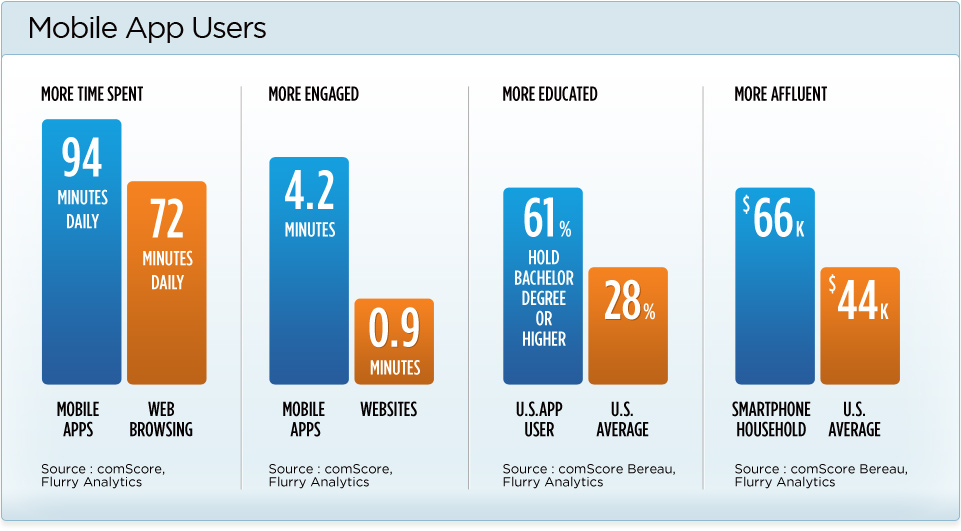 Mobile App Development