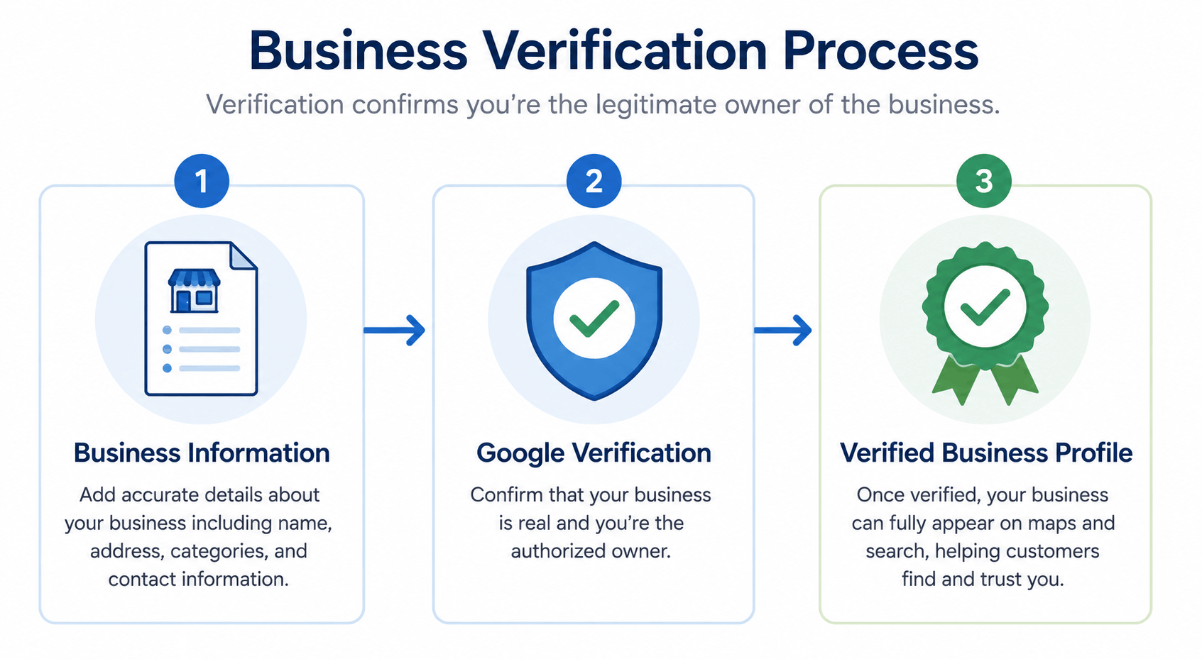 Infographic showing the flow from business information to Google verification to a verified profile