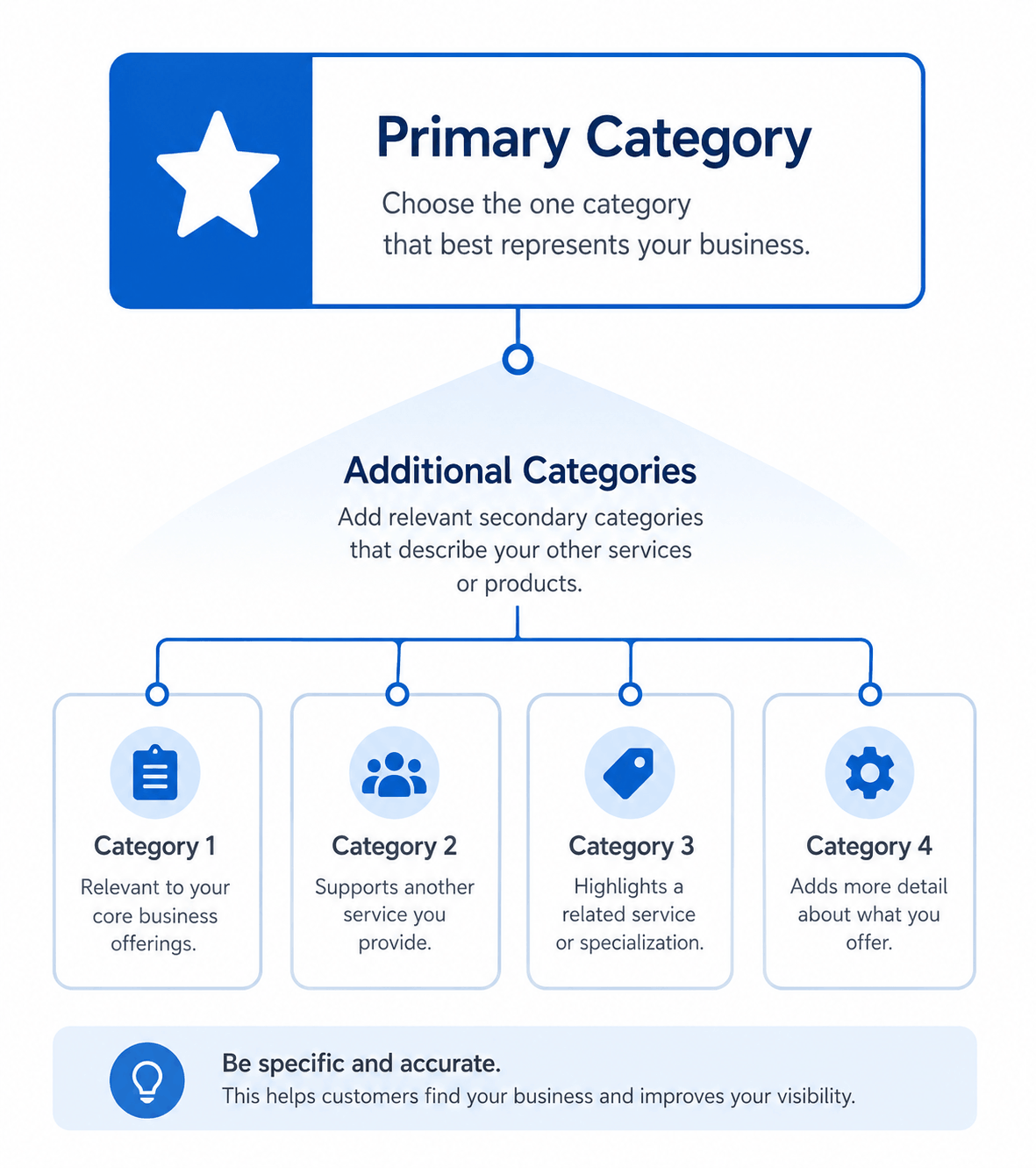 Infographic showing how to select a primary and additional business category