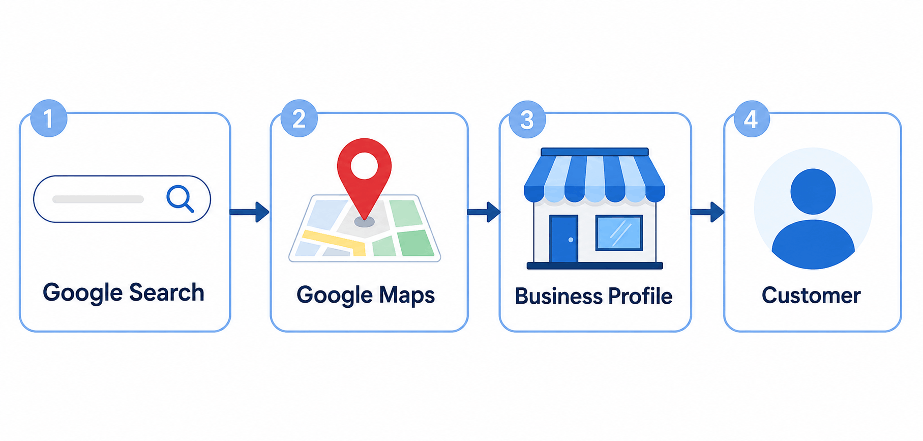 Diagram showing how a customer journey flows from Google Search to Google Maps to a Business Profile