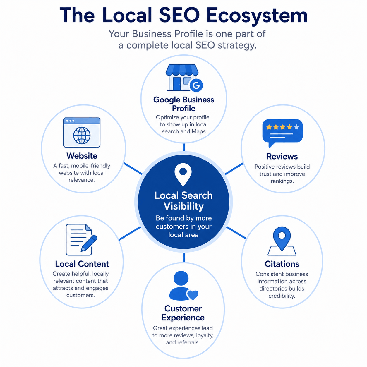 Infographic showing how Google Business Profile fits into a broader local SEO ecosystem