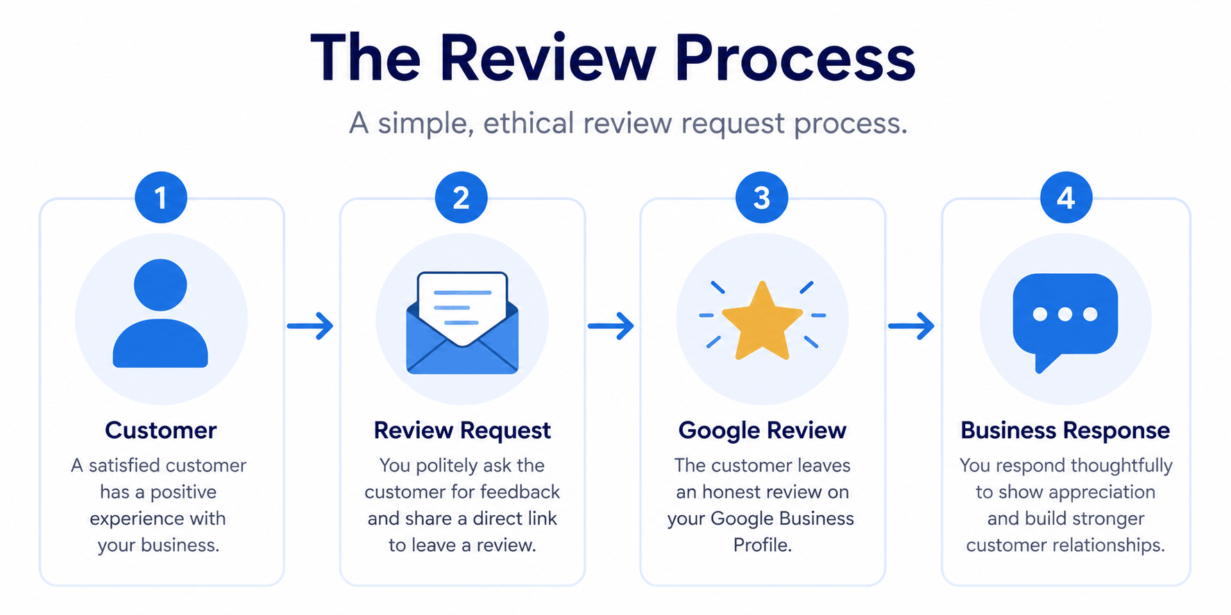 Infographic showing the customer review workflow from request to business response