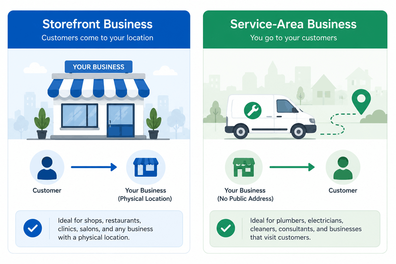 Infographic comparing a storefront business model with a service-area business model